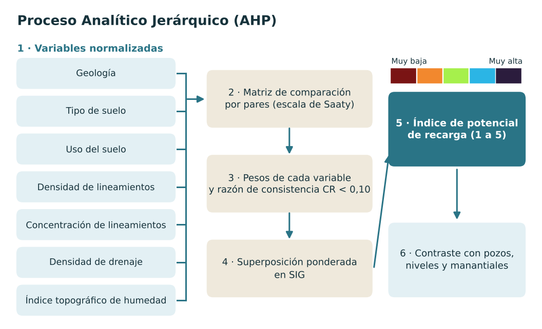 Esquema de la metodología AHP para zonificar el potencial de recarga