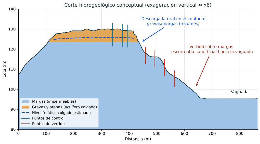 Corte hidrogeológico conceptual de un vertido sobre margas con acuífero colgado