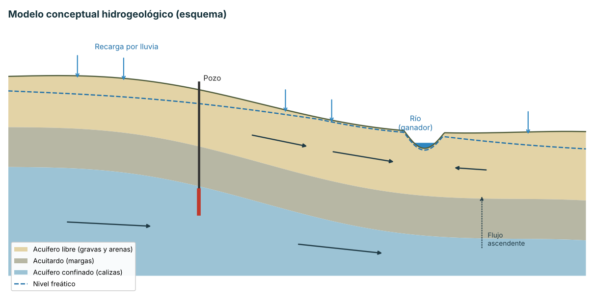 Esquema de un modelo conceptual hidrogeológico con acuífero libre, acuitardo, acuífero confinado, pozo y río