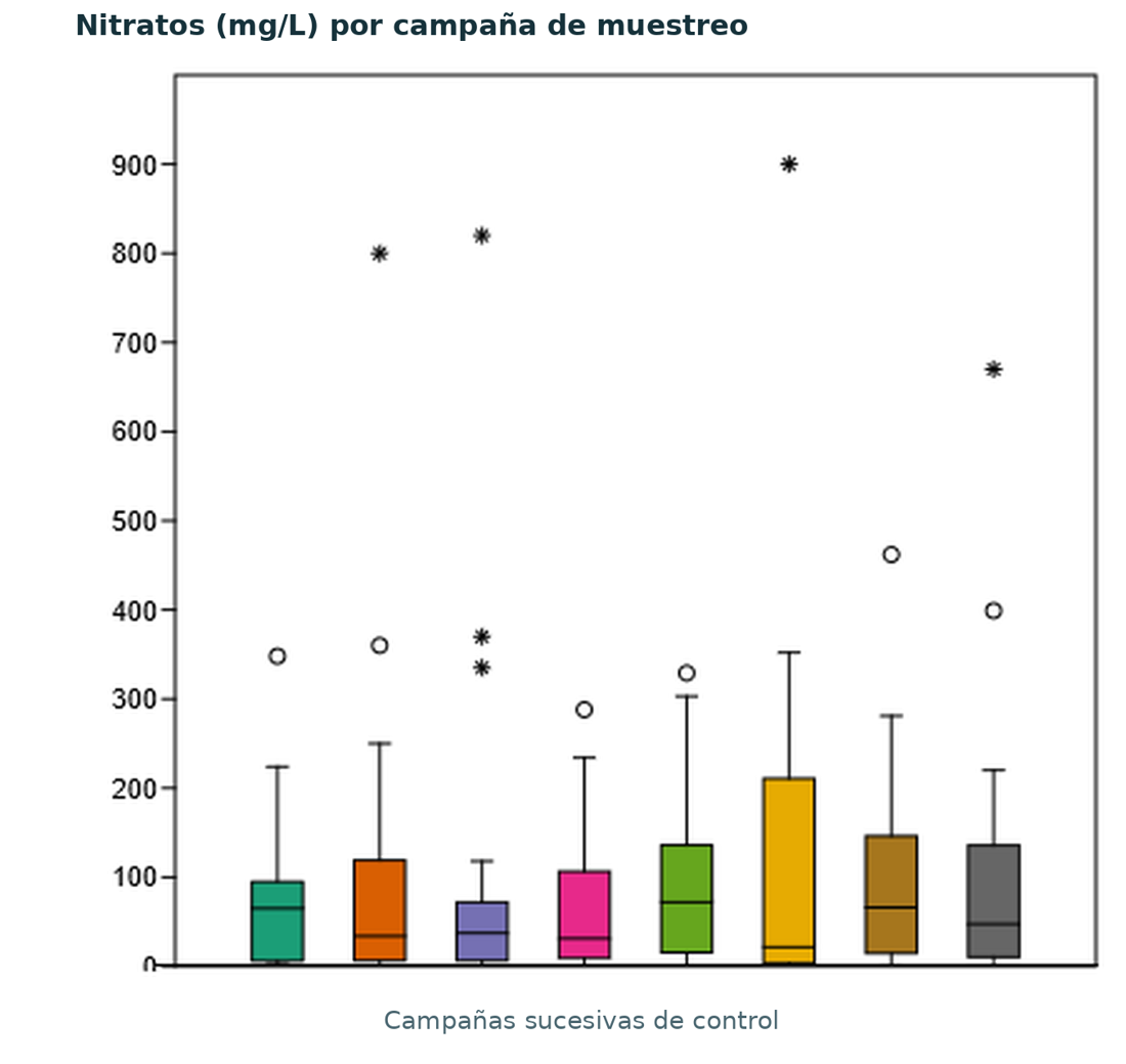 Diagrama de cajas de la concentración de nitratos por campaña de muestreo
