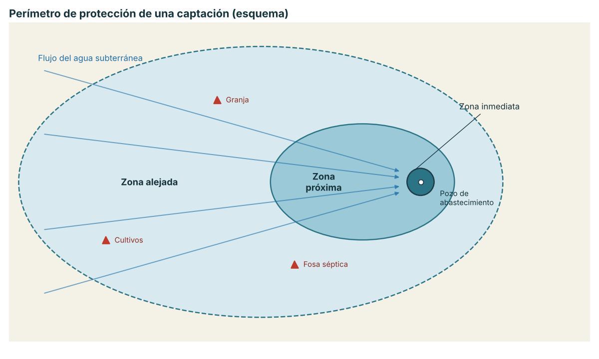 Esquema de un perímetro de protección con zona inmediata, próxima y alejada alrededor de un pozo de abastecimiento