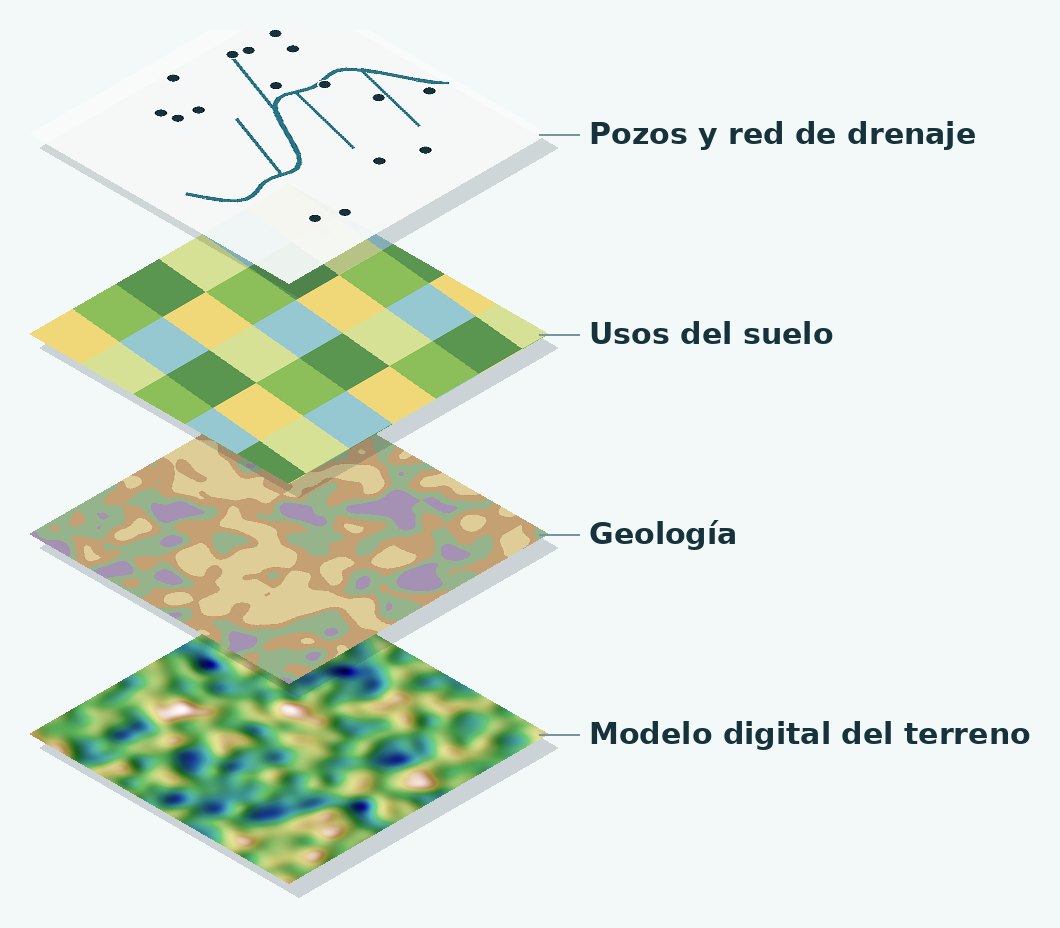 Esquema de superposición de capas de información en un SIG